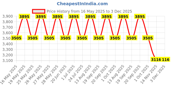 tatacliq.com Fastrack Tan Textured Large Tote Handbag fastrack Price History Graph from 16 May 2025 to 3 Dec 2025