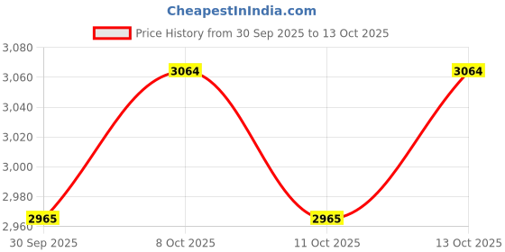 tatacliq.com Fastrack Tan Textured Medium Satchel fastrack Price History Graph from 30 Sep 2025 to 13 Oct 2025
