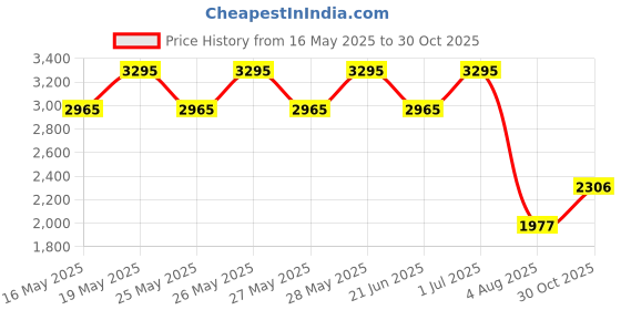 tatacliq.com Fastrack Tan Textured Medium Shoulder Handbag fastrack Price History Graph from 16 May 2025 to 30 Oct 2025