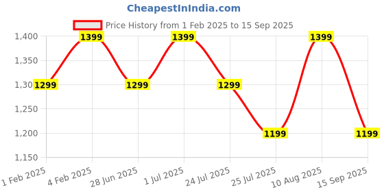 tatacliq.com Fastrack Tan Textured Medium Tote Handbag with Pouch fastrack Price History Graph from 1 Feb 2025 to 15 Sep 2025