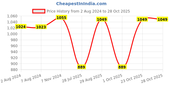 tatacliq.com Fastrack Tan Textured Shoulder Handbag fastrack Price History Graph from 2 Aug 2024 to 27 Oct 2025