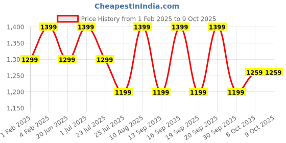 tatacliq.com Fastrack Tan Textured Small Sling Handbag fastrack Price History Graph from 1 Feb 2025 to 9 Oct 2025