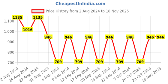 tatacliq.com Fastrack Tan Travel Tote Bag for Women fastrack Price History Graph from 2 Aug 2024 to 18 Nov 2025
