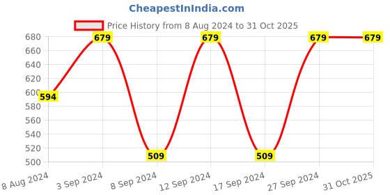 tatacliq.com Fastrack Tan Zip Around Wallet for Women fastrack Price History Graph from 8 Aug 2024 to 30 Oct 2025