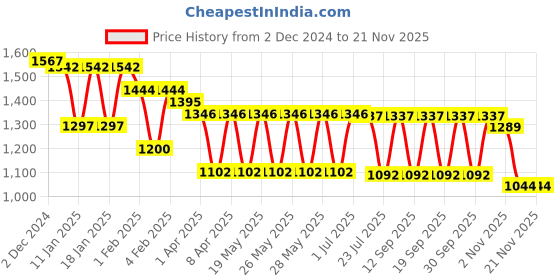tatacliq.com Fastrack Teal Nylon Medium Laptop Backpack fastrack Price History Graph from 2 Dec 2024 to 20 Nov 2025