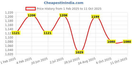tatacliq.com Fastrack Teal Quilted Medium Satchel Handbag fastrack Price History Graph from 1 Feb 2025 to 11 Oct 2025
