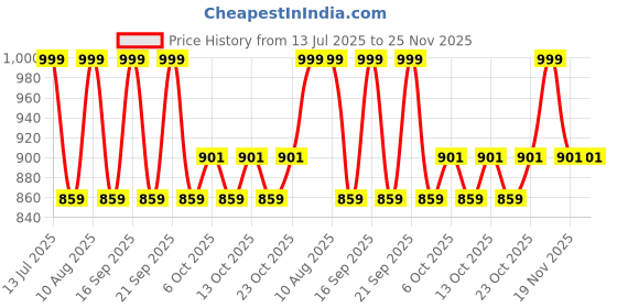 tatacliq.com Fastrack Teal Quilted Medium Sling Handbag fastrack Price History Graph from 13 Jul 2025 to 25 Nov 2025