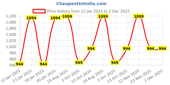 tatacliq.com Fastrack Teal Solid Medium Satchel Handbag fastrack Price History Graph from 12 Jan 2025 to 2 Dec 2025