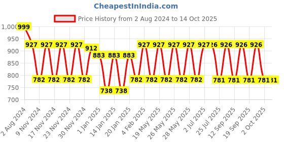 tatacliq.com Fastrack Teal Solid Medium Sling Handbag fastrack Price History Graph from 2 Aug 2024 to 14 Oct 2025