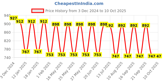 tatacliq.com Fastrack Teal Solid Medium Sling Handbag fastrack Price History Graph from 3 Dec 2024 to 10 Oct 2025