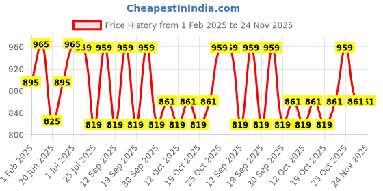 tatacliq.com Fastrack Teal Solid Medium Sling Handbag fastrack Price History Graph from 1 Feb 2025 to 24 Nov 2025