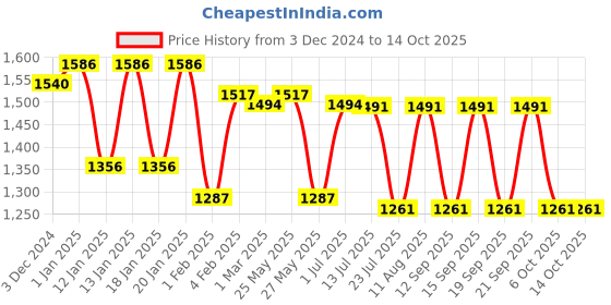 tatacliq.com Fastrack Teal Solid Medium Tote Handbag fastrack Price History Graph from 3 Dec 2024 to 13 Oct 2025