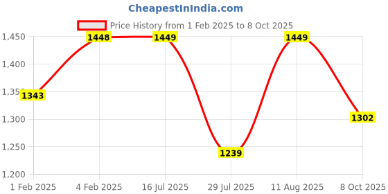 tatacliq.com Fastrack Teal Solid Medium Tote Handbag fastrack Price History Graph from 1 Feb 2025 to 8 Oct 2025