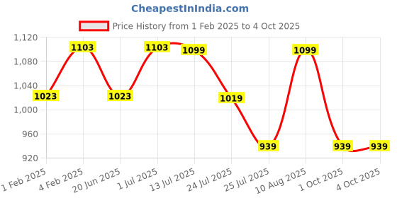 tatacliq.com Fastrack Teal Textured Large Tote Handbag fastrack Price History Graph from 1 Feb 2025 to 4 Oct 2025