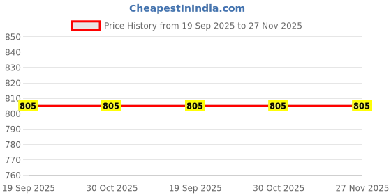 tatacliq.com Fastrack Tees NS38025PP05 Unisex Analog Watch fastrack Price History Graph from 19 Sep 2025 to 27 Nov 2025