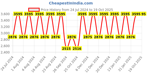 tatacliq.com Fastrack Tick Tock NS3287SL01 Analog Watch for Men fastrack Price History Graph from 24 Jul 2024 to 19 Oct 2025
