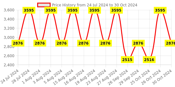 tatacliq.com Fastrack Tick Tock NS3287SL03 Analog Watch for Men fastrack Price History Graph from 24 Jul 2024 to 30 Oct 2024