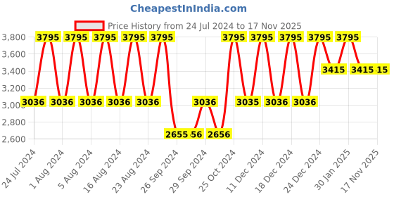 tatacliq.com Fastrack Tick Tock NS3287SM01 Analog Watch for Men fastrack Price History Graph from 24 Jul 2024 to 17 Nov 2025