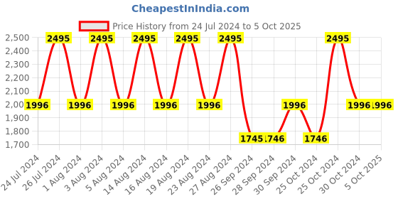 tatacliq.com Fastrack Trendies NS38045PP02 Digital Watch for Men fastrack Price History Graph from 24 Jul 2024 to 4 Oct 2025