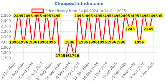 tatacliq.com Fastrack Trendies NS38045PP03 Digital Watch for Men fastrack Price History Graph from 24 Jul 2024 to 14 Oct 2025