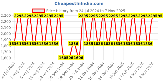 tatacliq.com Fastrack Trendies NS68006PP04 Analog Watch for Women fastrack Price History Graph from 24 Jul 2024 to 7 Nov 2025