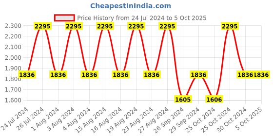 tatacliq.com Fastrack Tripster NS3237SL01 Analog Watch for Men fastrack Price History Graph from 24 Jul 2024 to 4 Oct 2025
