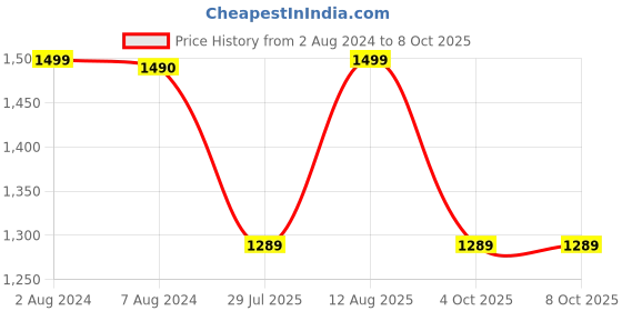 tatacliq.com Fastrack Tuscan Tan Solid Medium Tote Handbag fastrack Price History Graph from 2 Aug 2024 to 8 Oct 2025