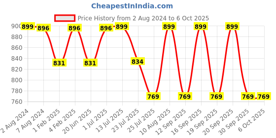 tatacliq.com Fastrack Tuscan Tan Solid Small Sling Handbag fastrack Price History Graph from 2 Aug 2024 to 5 Oct 2025