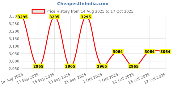 tatacliq.com Fastrack Twin White Medium Tote Bag fastrack Price History Graph from 14 Aug 2025 to 16 Oct 2025