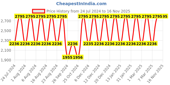 tatacliq.com Fastrack Urban Camo NS3295SL01 Analog Watch for Men fastrack Price History Graph from 24 Jul 2024 to 15 Nov 2025