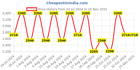 tatacliq.com Fastrack Urban Camo NS6287QM01 Analog Watch for Women fastrack Price History Graph from 24 Jul 2024 to 25 Nov 2025