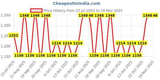 tatacliq.com Fastrack Urban Chic Beige Textured Medium Satchel fastrack Price History Graph from 23 Jul 2025 to 19 Nov 2025