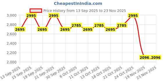 tatacliq.com Fastrack Urban Edge Black Medium Satchel fastrack Price History Graph from 13 Sep 2025 to 23 Nov 2025