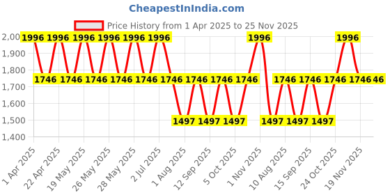 tatacliq.com Fastrack Valentine Pops Pink Solid Medium Sling Handbag fastrack Price History Graph from 1 Apr 2025 to 24 Nov 2025