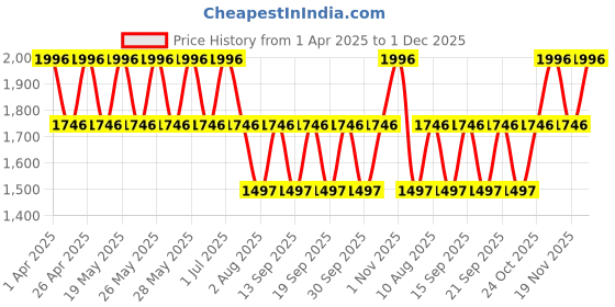 tatacliq.com Fastrack Valentine Pops Pink Solid Small Sling Handbag fastrack Price History Graph from 1 Apr 2025 to 1 Dec 2025