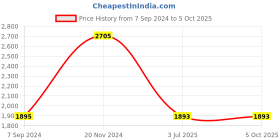 tatacliq.com Fastrack Vyb 3.0 FV30001QM01W Analog Watch for Men fastrack vyb Price History Graph from 7 Sep 2024 to 4 Oct 2025
