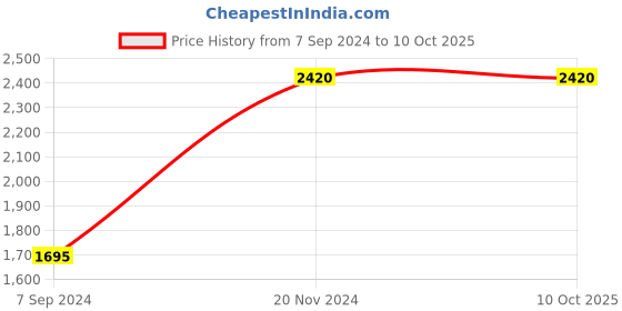 tatacliq.com Fastrack Vyb 3.0 FV30001SM01W Analog Watch for Men fastrack vyb Price History Graph from 7 Sep 2024 to 9 Oct 2025
