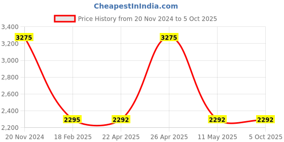 tatacliq.com Fastrack Vyb 3.0 FV30003NM01W Analog Watch for Men fastrack vyb Price History Graph from 20 Nov 2024 to 4 Oct 2025