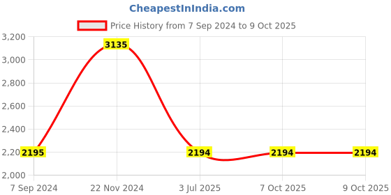 tatacliq.com Fastrack Vyb 3.0 FV30005KM01W Analog Watch for Men fastrack vyb Price History Graph from 7 Sep 2024 to 7 Oct 2025
