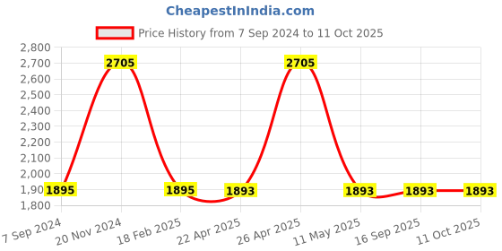 tatacliq.com Fastrack Vyb 3.0 FV30006QM01W Analog Watch for Men fastrack vyb Price History Graph from 7 Sep 2024 to 11 Oct 2025