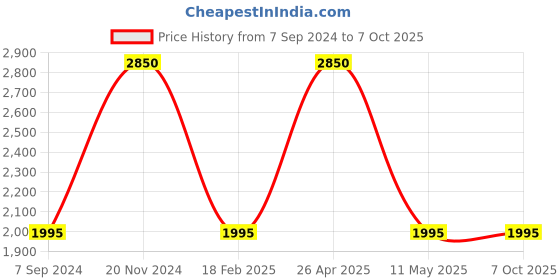 tatacliq.com Fastrack Vyb 3.0 FV30007KM02W Analog Watch for Men fastrack vyb Price History Graph from 7 Sep 2024 to 7 Oct 2025