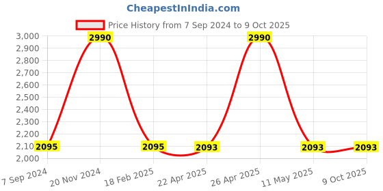 tatacliq.com Fastrack Vyb 3.0 FV30009NM01W Analog Watch for Men fastrack vyb Price History Graph from 7 Sep 2024 to 8 Oct 2025