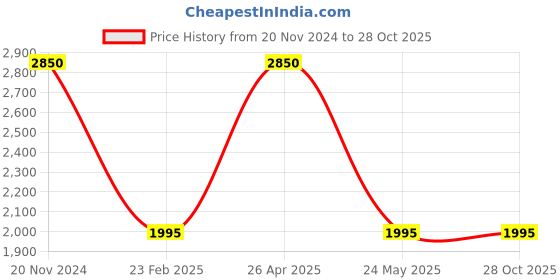 tatacliq.com Fastrack Vyb 3.0 FV30010KM01W Analog Watch for Men fastrack vyb Price History Graph from 20 Nov 2024 to 28 Oct 2025