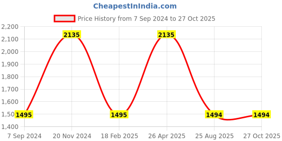 tatacliq.com Fastrack Vyb 3.0 FV30011NL01W Analog Watch for Men fastrack vyb Price History Graph from 7 Sep 2024 to 26 Oct 2025