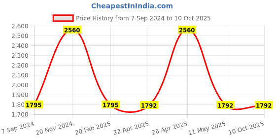 tatacliq.com Fastrack Vyb 3.0 FV30013KL01W Analog Watch for Men fastrack vyb Price History Graph from 7 Sep 2024 to 9 Oct 2025