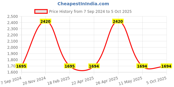 tatacliq.com Fastrack Vyb 3.0 FV30013QL01W Analog Watch for Men fastrack vyb Price History Graph from 7 Sep 2024 to 5 Oct 2025