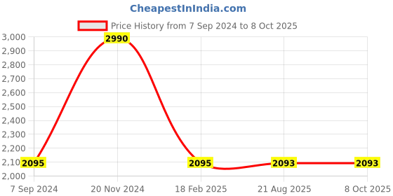tatacliq.com Fastrack Vyb 3.0 FV30014KM01W Analog Watch for Men fastrack vyb Price History Graph from 7 Sep 2024 to 8 Oct 2025