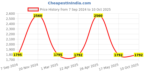 tatacliq.com Fastrack Vyb 3.0 FV30014SM01W Analog Watch for Men fastrack vyb Price History Graph from 7 Sep 2024 to 9 Oct 2025