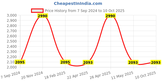 tatacliq.com Fastrack Vyb 3.0 FV30014YM01W Analog Watch for Men fastrack vyb Price History Graph from 7 Sep 2024 to 9 Oct 2025