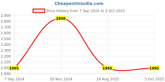 tatacliq.com Fastrack Vyb 3.0 FV60042QM01W Analog Watch for Women fastrack vyb Price History Graph from 7 Sep 2024 to 4 Oct 2025